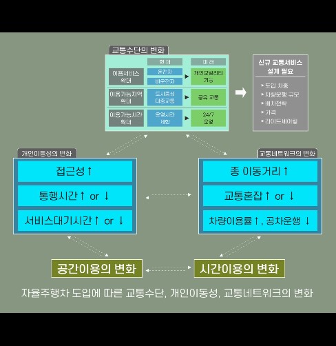 [보고영상]한국교통연구원_자율주행자동차가 바꿀 미래의 교통 완료